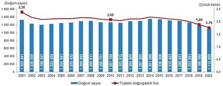 TÜİK 2015 -2020 nüfus verilerini paylaştı